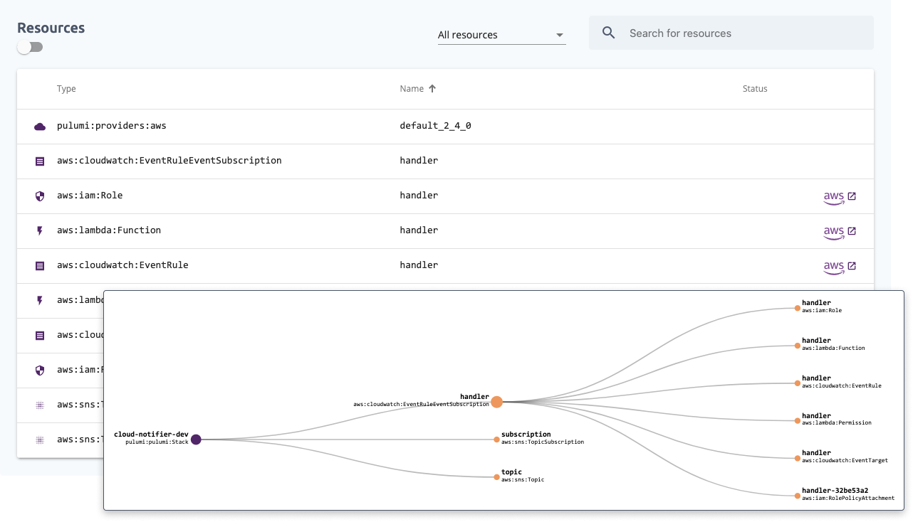 Figure 2.7: The Resources tab shows a full inventory of the stack, including a graph view for visualizing resource dependencies.